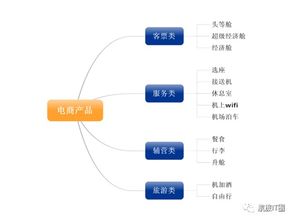 淺談航空公司電子商務的產(chǎn)品戰(zhàn)略